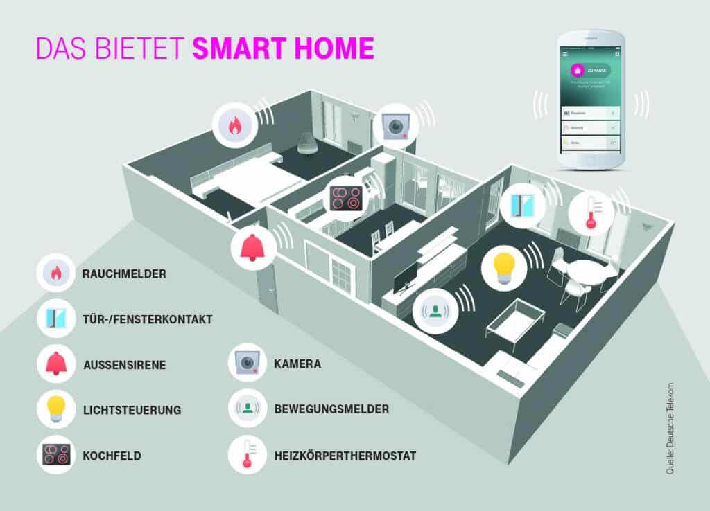 Versicherungsschutz für SmartHomeNutzer RatgeberMagazin Rat und